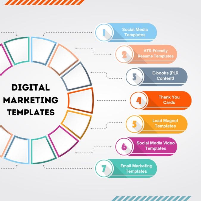 Visual representation of various Digital Marketing Templates, including Social Media Templates, ATS-Friendly Resume Templates, E-books (PLR Content), Thank You Cards, Lead Magnet Templates, Social Media Video Templates, and Email Marketing Templates.