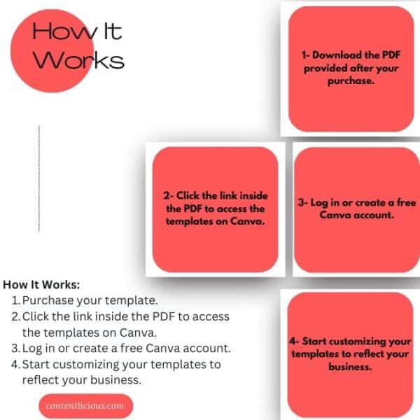 How It Works - Step-by-step instructions to customize and publish your Faceless Marketing PLR E-book, including purchasing, accessing through PDF, logging into Canva, and personalizing content for your brand.