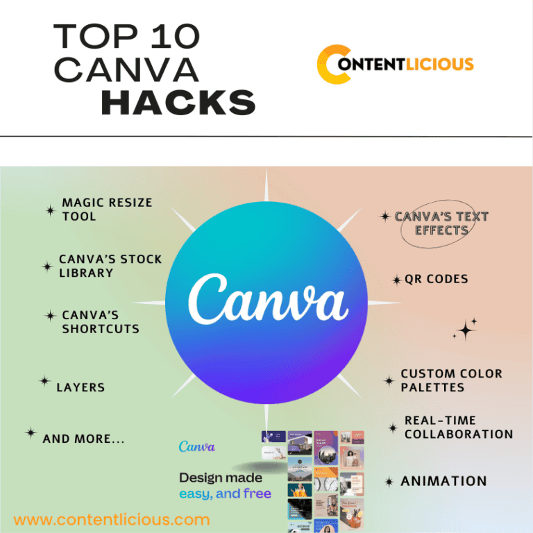 Top 10 Canva Hacks infographic by Contentlicious showcasing design tools like Magic Resize Tool, Stock Library, Text Effects, QR Codes, Custom Color Palettes, Real-Time Collaboration, and Animation to create stunning social media posts.